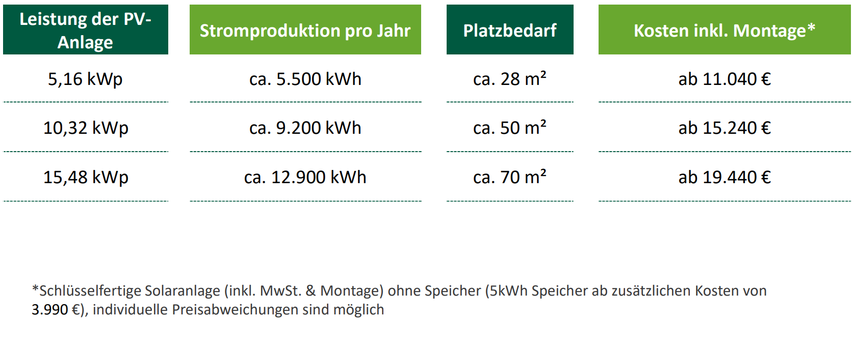 Photovoltaik Angebot - Provinzial Service